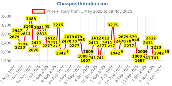 myntra.com Kenneth Cole Men Formal Leather Textured Oxfords Shoes kenneth cole Price History Graph from 1 May 2025 to 19 Nov 2025