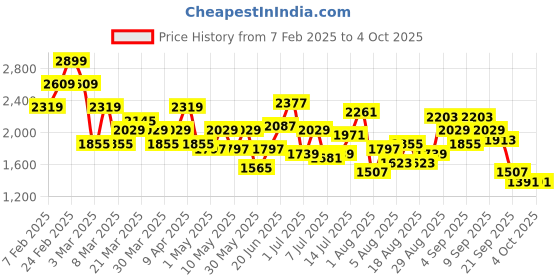 myntra.com Kenneth Cole Men Formal Oxfords kenneth cole Price History Graph from 7 Feb 2025 to 4 Oct 2025