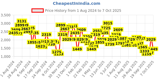 myntra.com Kenneth Cole Men Formal Penny Loafers kenneth cole Price History Graph from 1 Aug 2024 to 4 Oct 2025