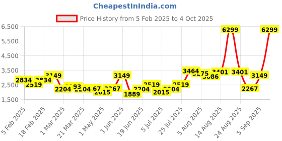 myntra.com Kenneth Cole Men Formal Textured Penny Loafers kenneth cole Price History Graph from 5 Feb 2025 to 4 Oct 2025