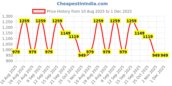 myntra.com Kenneth Cole Men Geometric Printed Spread Collar Pure Cotton Casual Shirt kenneth cole Price History Graph from 10 Aug 2025 to 30 Nov 2025