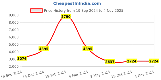 myntra.com Kenneth Cole Men Green Solid Leather Formal Loafers kenneth cole Price History Graph from 19 Sep 2024 to 2 Nov 2025