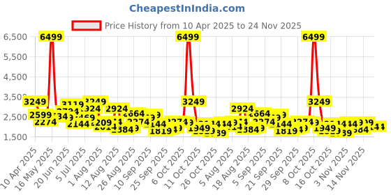 myntra.com Kenneth Cole Men Horsebit Loafers kenneth cole Price History Graph from 10 Apr 2025 to 23 Nov 2025