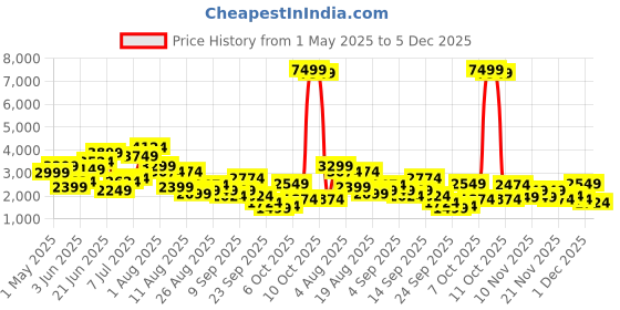 myntra.com Kenneth Cole Men Leather Animal Textured Formal Slip-On Shoes kenneth cole Price History Graph from 1 May 2025 to 5 Dec 2025