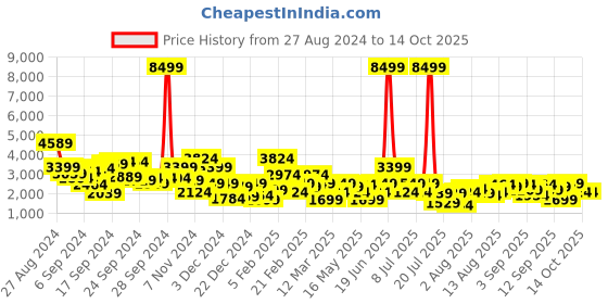 myntra.com Kenneth Cole Men Leather Formal Derbys kenneth cole Price History Graph from 27 Aug 2024 to 4 Oct 2025