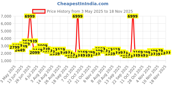 myntra.com Kenneth Cole Men Leather Formal Derbys kenneth cole Price History Graph from 3 May 2025 to 18 Nov 2025