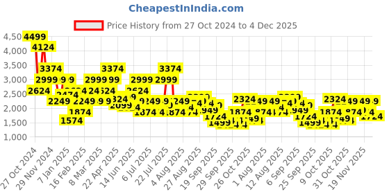 myntra.com Kenneth Cole Men Leather Formal Derbys Shoes kenneth cole Price History Graph from 27 Oct 2024 to 4 Dec 2025