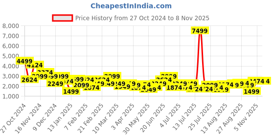 myntra.com Kenneth Cole Men Leather Formal Derbys Shoes kenneth cole Price History Graph from 27 Oct 2024 to 7 Nov 2025