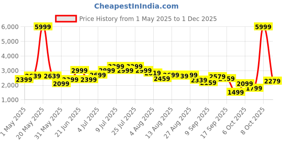 myntra.com Kenneth Cole Men Leather Formal Oxfords kenneth cole Price History Graph from 1 May 2025 to 1 Dec 2025
