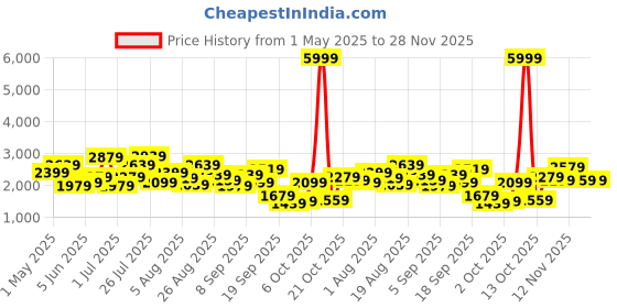 myntra.com Kenneth Cole Men Leather Formal Oxfords kenneth cole Price History Graph from 1 May 2025 to 28 Nov 2025