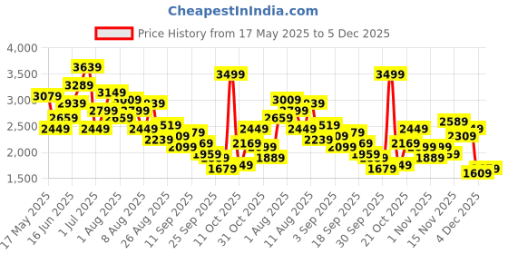 myntra.com Kenneth Cole Men Leather Formal Oxfords kenneth cole Price History Graph from 17 May 2025 to 4 Dec 2025