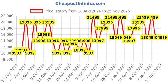 myntra.com Kenneth Cole Men Leather Straps Analogue Automatic Motion Watch KCWGE2233103MN kenneth cole Price History Graph from 18 Aug 2024 to 25 Nov 2025