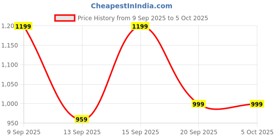 myntra.com Kenneth Cole Men Micro Checked Spread Collar Cotton Casual Shirt kenneth cole Price History Graph from 9 Sep 2025 to 4 Oct 2025