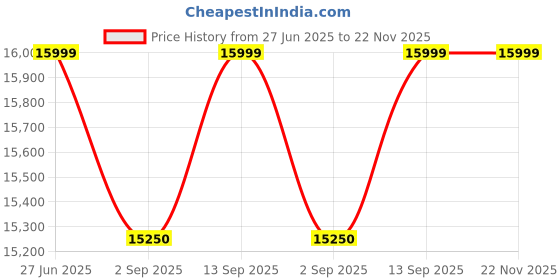 myntra.com Kenneth Cole Men Multicoloured Dial & Gunmetal Toned Analogue Watch - KCWGI2105202MN kenneth cole Price History Graph from 27 Jun 2025 to 22 Nov 2025