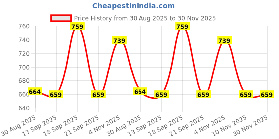myntra.com Kenneth Cole Men Pack Of 2 Mid-Rise Basic Briefs KCUGBRF201 kenneth cole Price History Graph from 30 Aug 2025 to 30 Nov 2025