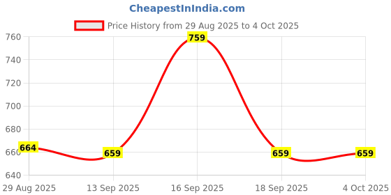 myntra.com Kenneth Cole Men Pack Of 2 Mid-Rise Basic Briefs KCUGBRF201 kenneth cole Price History Graph from 29 Aug 2025 to 4 Oct 2025