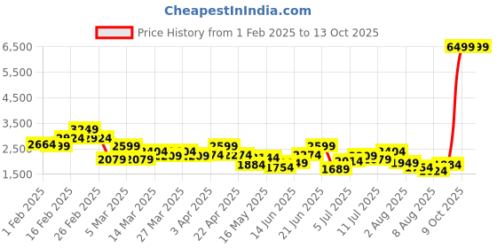 myntra.com Kenneth Cole Men Perforated Formal Brogues kenneth cole Price History Graph from 1 Feb 2025 to 11 Oct 2025