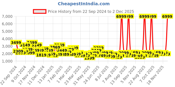 myntra.com Kenneth Cole Men  Perforated Formal Oxfords kenneth cole Price History Graph from 22 Sep 2024 to 2 Dec 2025