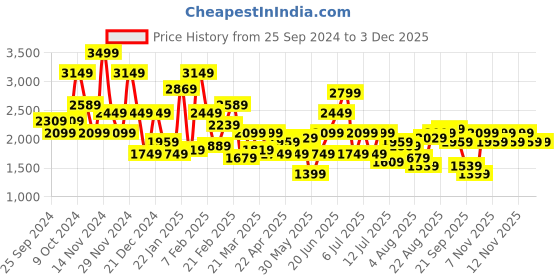 myntra.com Kenneth Cole Men Perforated Formal Oxfords kenneth cole Price History Graph from 25 Sep 2024 to 2 Dec 2025