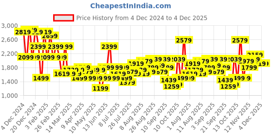myntra.com Kenneth Cole Men Perforated Formal Oxfords kenneth cole Price History Graph from 4 Dec 2024 to 4 Dec 2025