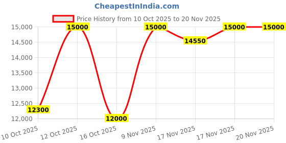 myntra.com Kenneth Cole Men Regular Straps Analogue Watch KCWGZ0103901MNW kenneth cole Price History Graph from 10 Oct 2025 to 20 Nov 2025