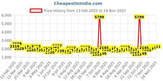 myntra.com Kenneth Cole Men Round Toe Formal Derbys kenneth cole Price History Graph from 13 Feb 2025 to 24 Nov 2025