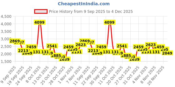 myntra.com Kenneth Cole Men Round Toe Leather Loafers kenneth cole Price History Graph from 9 Sep 2025 to 4 Dec 2025