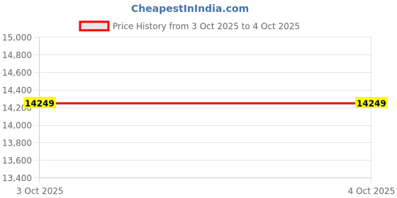 myntra.com Kenneth Cole Men Skeleton Dial & Leather Straps Automatic Motion Watch KCWGX0103801MNW kenneth cole Price History Graph from 3 Oct 2025 to 4 Oct 2025