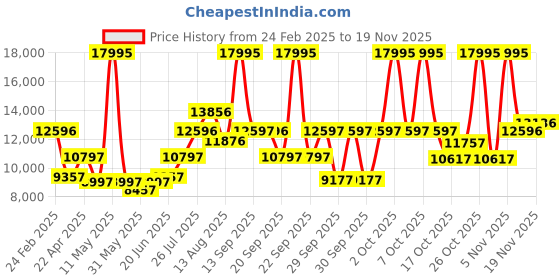 myntra.com Kenneth Cole Men Skeleton Dial & Silver Toned Bracelet Style Analogue Automatic Watch kenneth cole Price History Graph from 24 Feb 2025 to 19 Nov 2025