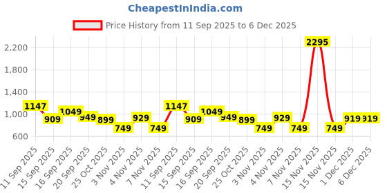myntra.com Kenneth Cole Men Slim Fit Buffalo Checked Spread Collar Cotton Casual Shirt kenneth cole Price History Graph from 11 Sep 2025 to 6 Dec 2025