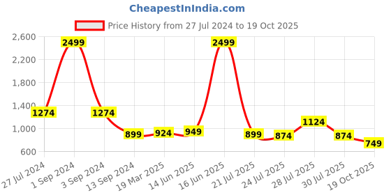 myntra.com Kenneth Cole Men Slim Fit Joggers Trousers kenneth cole Price History Graph from 27 Jul 2024 to 19 Oct 2025