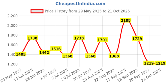 myntra.com Kenneth Cole Men Slim Fit Mid-Rise Light Fade Jeans kenneth cole Price History Graph from 29 May 2025 to 20 Oct 2025