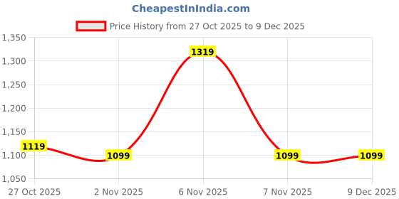 myntra.com Kenneth Cole Men Slim Fit Windowpane Checked Spread Collar Pure Cotton Casual Shirt kenneth cole Price History Graph from 27 Oct 2025 to 9 Dec 2025