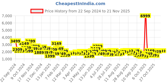 myntra.com Kenneth Cole Men Solid Formal Derbys kenneth cole Price History Graph from 22 Sep 2024 to 19 Nov 2025