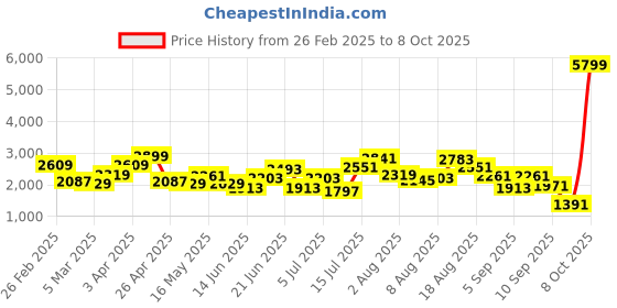 myntra.com Kenneth Cole Men Solid Formal Derbys kenneth cole Price History Graph from 26 Feb 2025 to 8 Oct 2025
