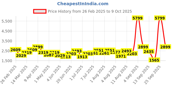 myntra.com Kenneth Cole Men Solid Formal Oxfords kenneth cole Price History Graph from 26 Feb 2025 to 9 Oct 2025