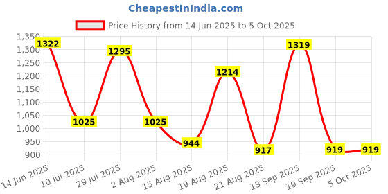 myntra.com Kenneth Cole Men Solid Regular Fit Casual Shirt kenneth cole Price History Graph from 14 Jun 2025 to 4 Oct 2025