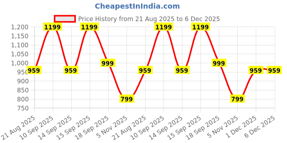 myntra.com Kenneth Cole Men Solid Spread Collar Cotton Casual Shirt kenneth cole Price History Graph from 21 Aug 2025 to 6 Dec 2025