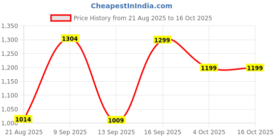 myntra.com Kenneth Cole Men Solid Spread Collar Cotton Casual Shirt kenneth cole Price History Graph from 21 Aug 2025 to 16 Oct 2025