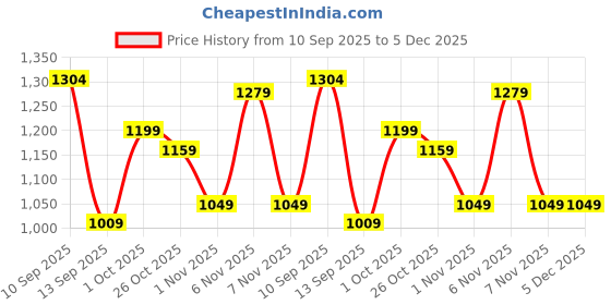 myntra.com Kenneth Cole Men Solid Spread Collar Pure Cotton Casual Shirt kenneth cole Price History Graph from 10 Sep 2025 to 5 Dec 2025
