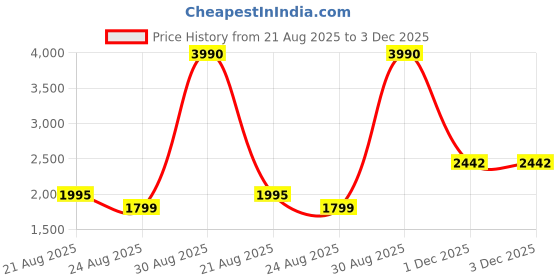 myntra.com Kenneth Cole Men Square Sunglasses With UV Protected Lens KC1379 62 32N kenneth cole Price History Graph from 21 Aug 2025 to 2 Dec 2025