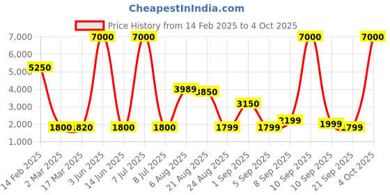 myntra.com Kenneth Cole Men Square Sunglasses With UV Protected Lens KC1400 53 47F kenneth cole Price History Graph from 14 Feb 2025 to 4 Oct 2025