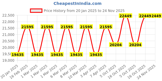 myntra.com Kenneth Cole Men Straps Analogue Automatic Motion Powered Watch KCWGE0013702MN kenneth cole Price History Graph from 20 Jan 2025 to 24 Nov 2025