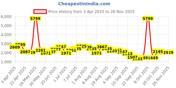 myntra.com Kenneth Cole Men Suede Boat Shoes kenneth cole Price History Graph from 3 Apr 2025 to 25 Nov 2025