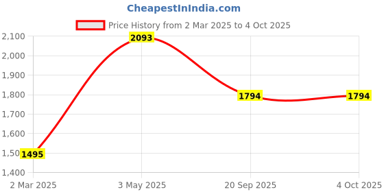 myntra.com Kenneth Cole Men Tan Reversible Leather Belt kenneth cole Price History Graph from 2 Mar 2025 to 4 Oct 2025