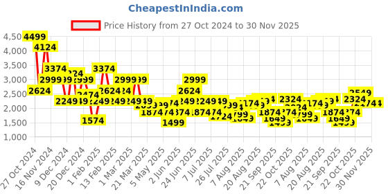myntra.com Kenneth Cole Men Textured Formal Leather Derbys kenneth cole Price History Graph from 27 Oct 2024 to 30 Nov 2025