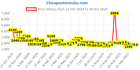 myntra.com Kenneth Cole Men Textured Formal Oxfords kenneth cole Price History Graph from 27 Oct 2024 to 20 Oct 2025