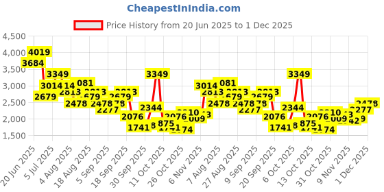 myntra.com Kenneth Cole Men Textured Leather Brogues kenneth cole Price History Graph from 20 Jun 2025 to 1 Dec 2025