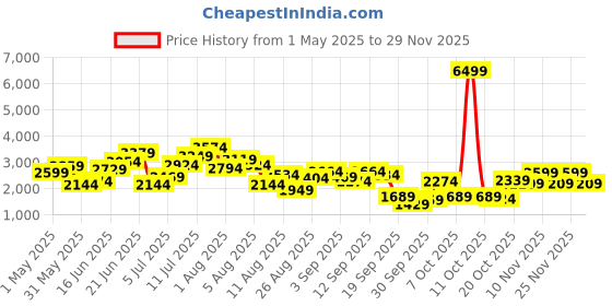 myntra.com Kenneth Cole Men Textured Leather Loafers kenneth cole Price History Graph from 1 May 2025 to 29 Nov 2025