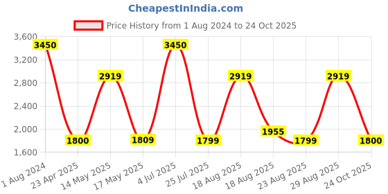myntra.com Kenneth Cole Men UV Protected Lens Aviator Sunglasses KC1302 57 28F kenneth cole Price History Graph from 1 Aug 2024 to 24 Oct 2025